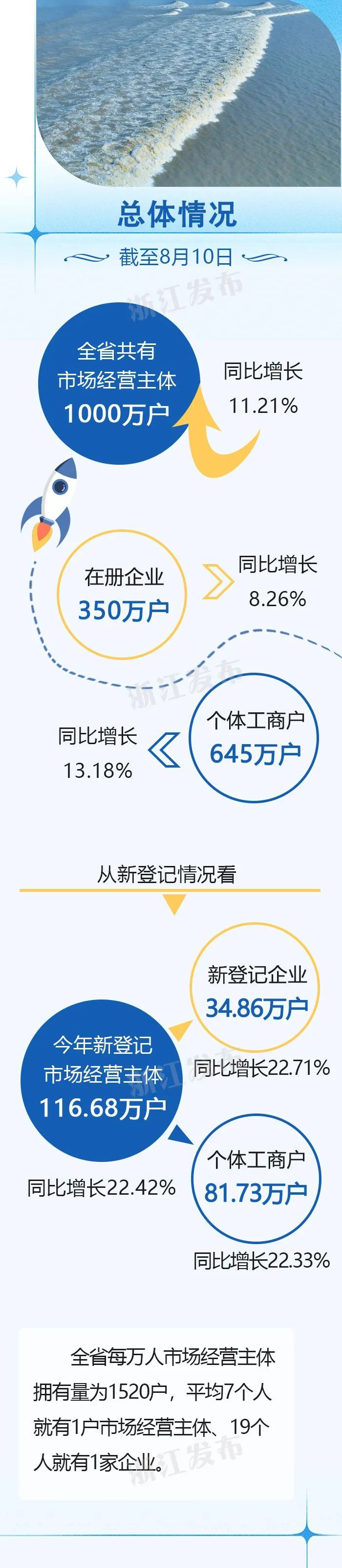 平均每7人就有1个“老板” 浙江是怎么做到的