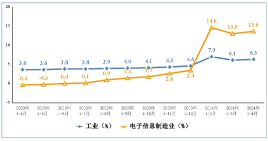 1―4月我国电子信息制造业效益持续改善 投资保持较快增长