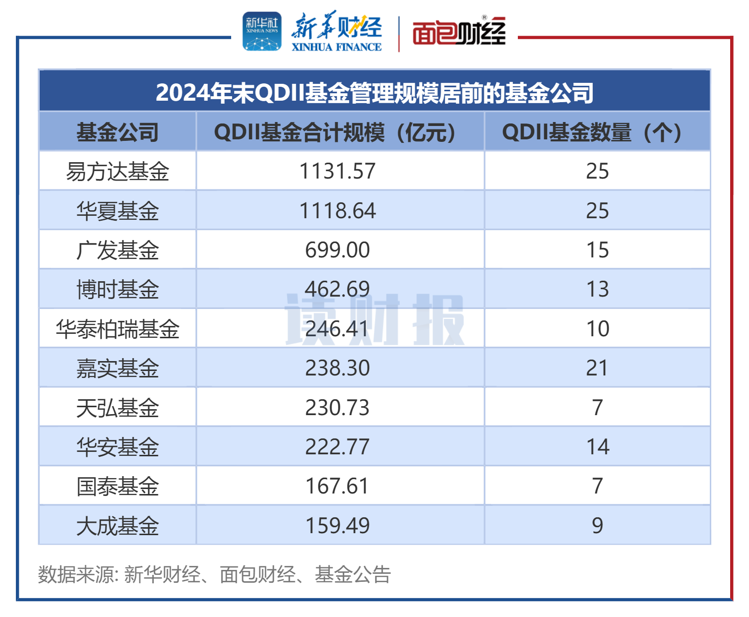 【读财报】2024年QDII基金透视：南方基金、中欧基金收益率居前 博时、华宝基金等领跌