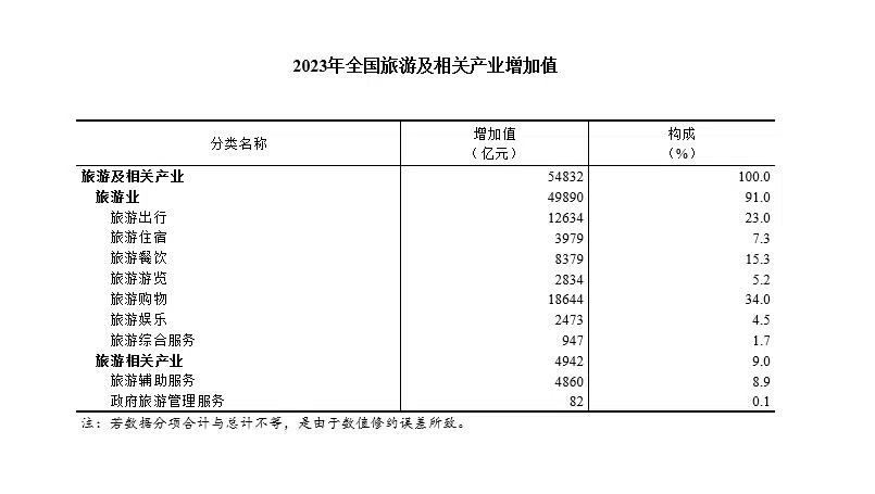 国家统计局：2023年全国旅游及相关产业增加值占GDP比重为4.24%