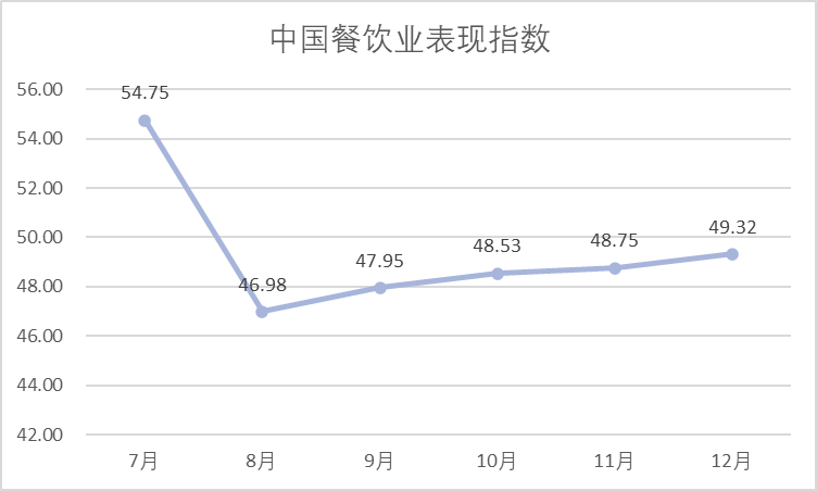 中国烹协发布报告并分析2024下半年餐饮业发展特点